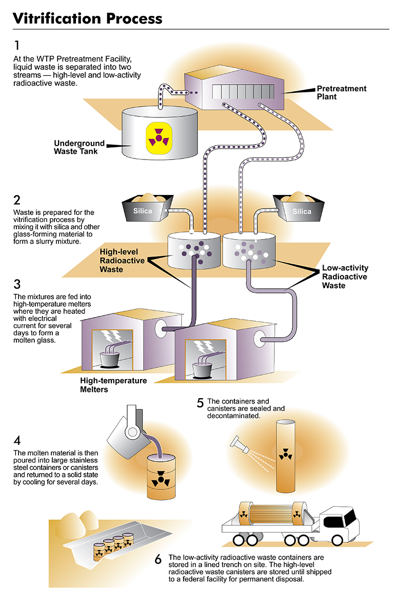 Graphic shows vitrification process in 6 steps: separating waste, mixing it with silica, put in high-temperature melters, sealed, poured into stainless containers and stored or shipped.
